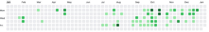 Yearly graph about my Github account. 216 contributions in the last year 